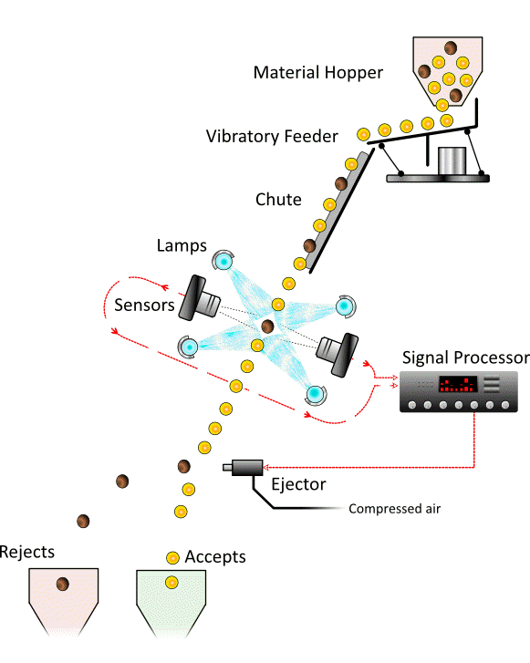 2-Working principle diagram of color sorter-ccd color sorter